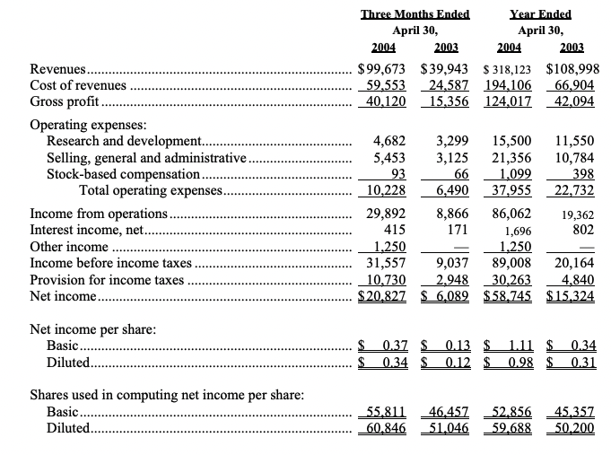 OMNIVISION Reports Fourth-Quarter and Fiscal 2004 Results and Restatement of the First, Second and Third Quarters of Fiscal 2004
