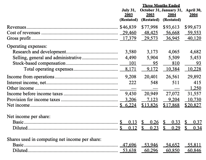 OMNIVISION Reports Fourth-Quarter and Fiscal 2004 Results and Restatement of the First, Second and Third Quarters of Fiscal 2004