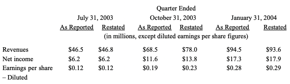 OMNIVISION Reports Fourth-Quarter and Fiscal 2004 Results and Restatement of the First, Second and Third Quarters of Fiscal 2004
