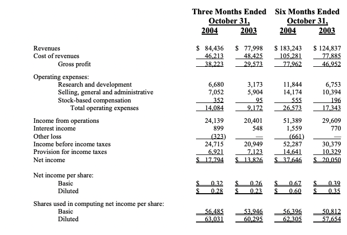 OMNIVISION Reports Second Quarter Fiscal 2005 Results