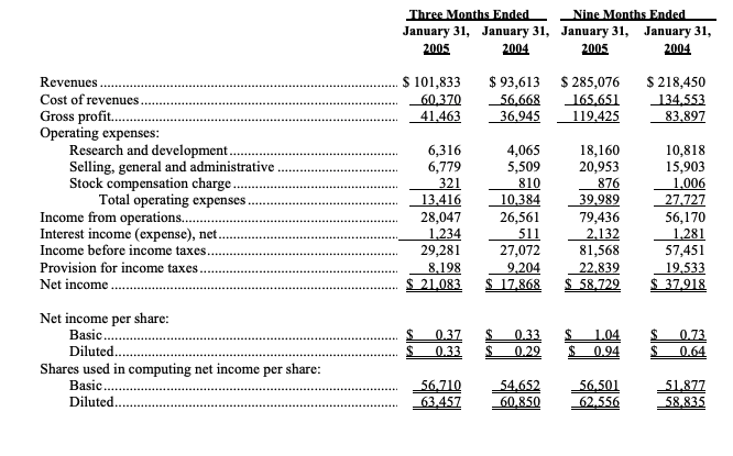 OMNIVISION Reports Record Revenues and Earnings for the Third Quarter of Fiscal 2005