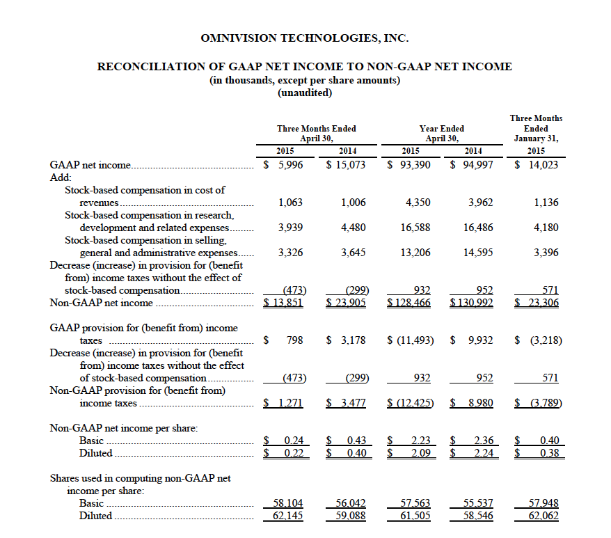 financial results for fiscal 2015 and the fourth quarter