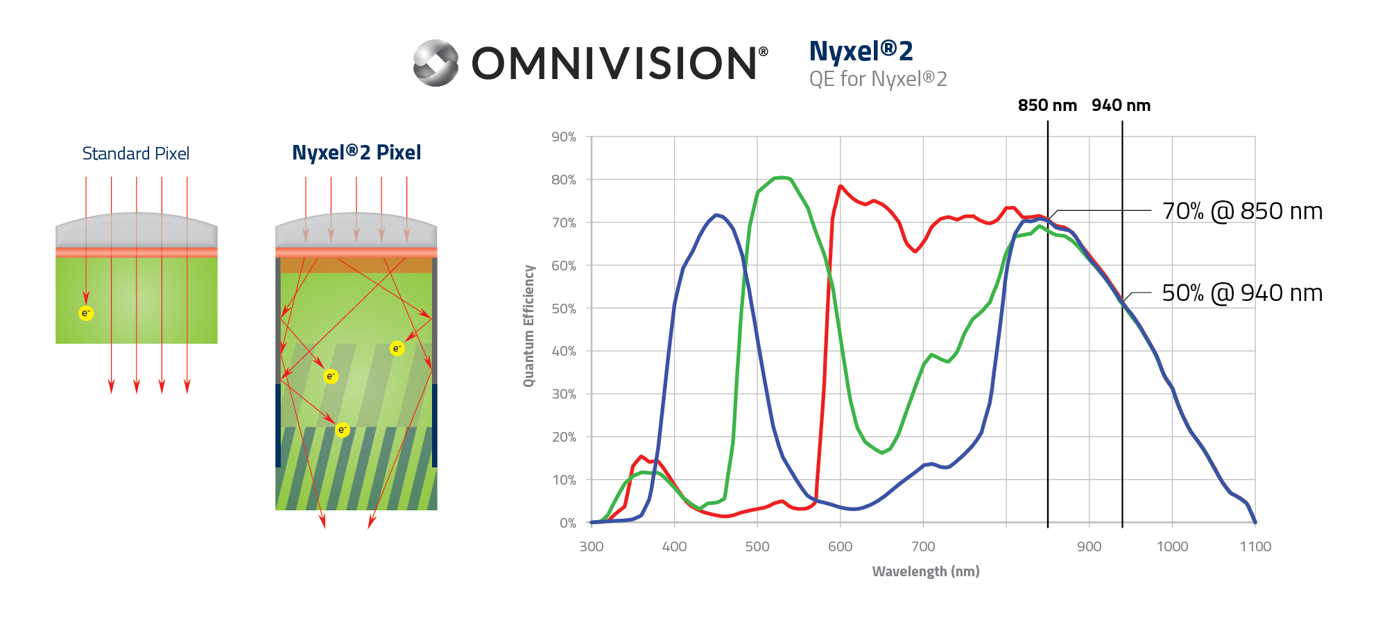 Nyxel®2 is OMNIVISION's second generation, revolutionary near-infrared (NIR) technology for image sensors that operate in low to no ambient light conditions, now providing a 25% improvement in the invisible 940nm NIR light spectrum and a 17% bump at the barely visible 850nm NIR wavelength.