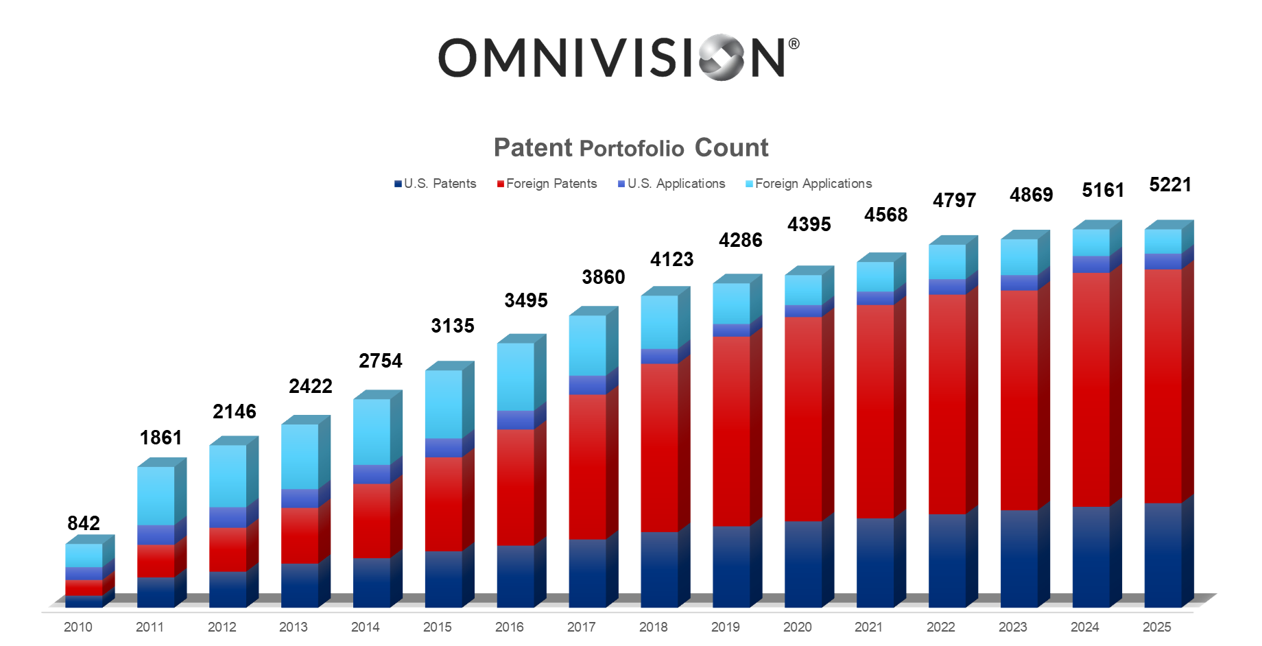Intellectual Property - Patent Portfolio Count 2026