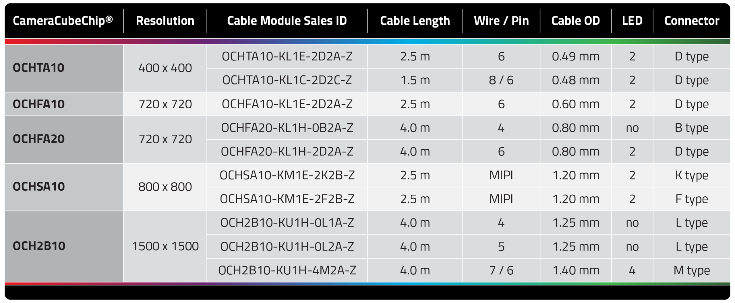 OVMed Cable Module Specifications